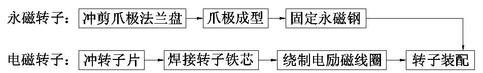 Claw pole permanent magnet and electromagnetic hybrid excitation generator rotor production method