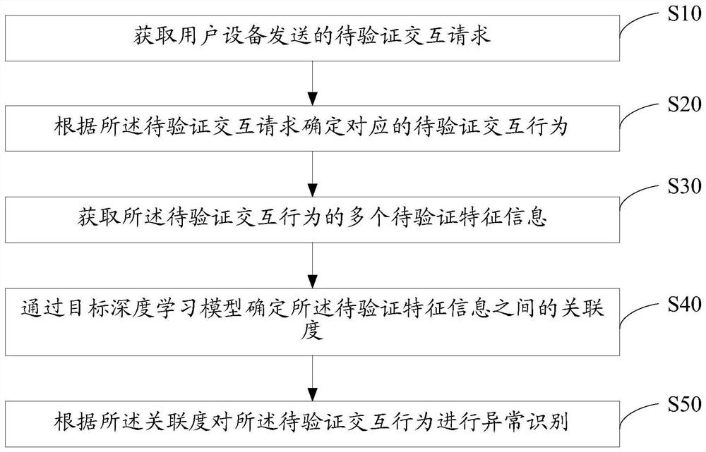 Abnormal behavior identification method, device, server and storage medium