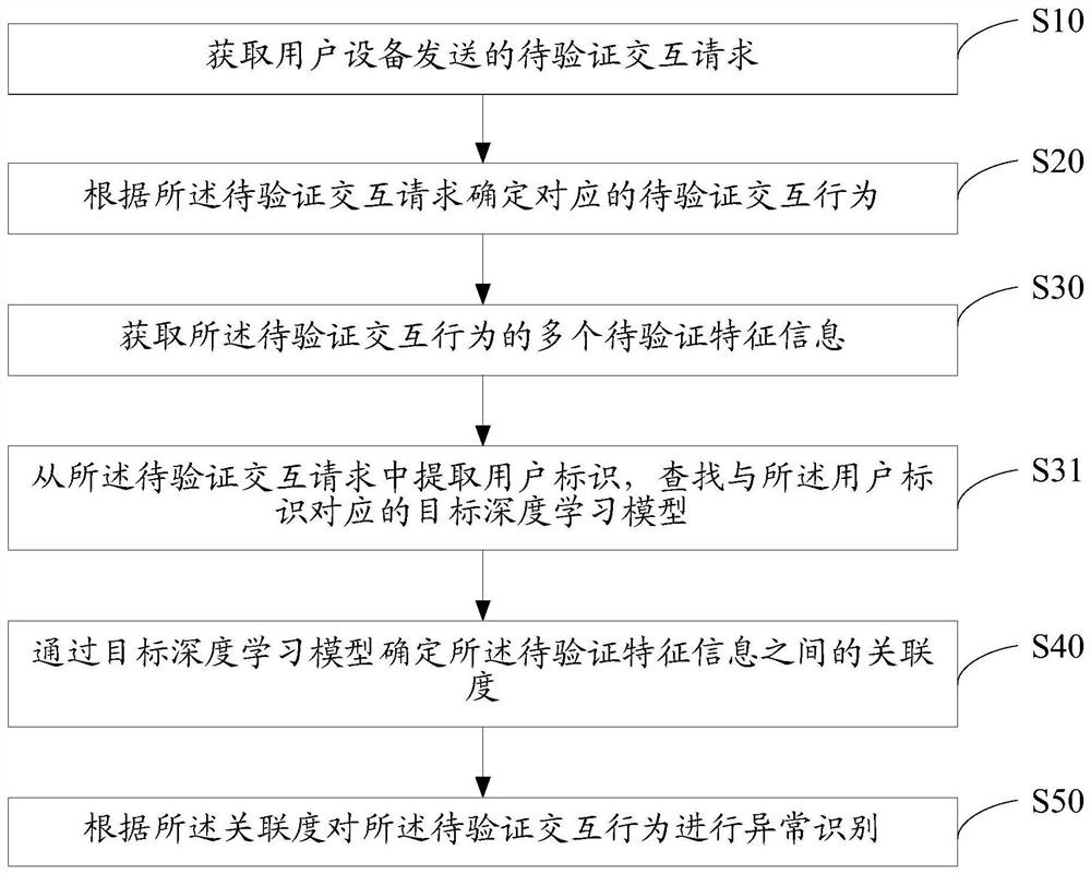 Abnormal behavior identification method, device, server and storage medium