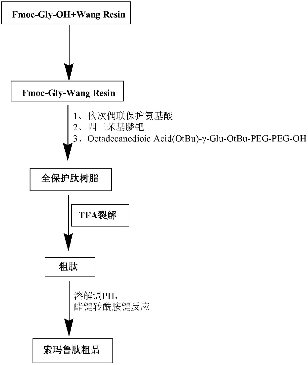 Synthesizing method of sermaglutide