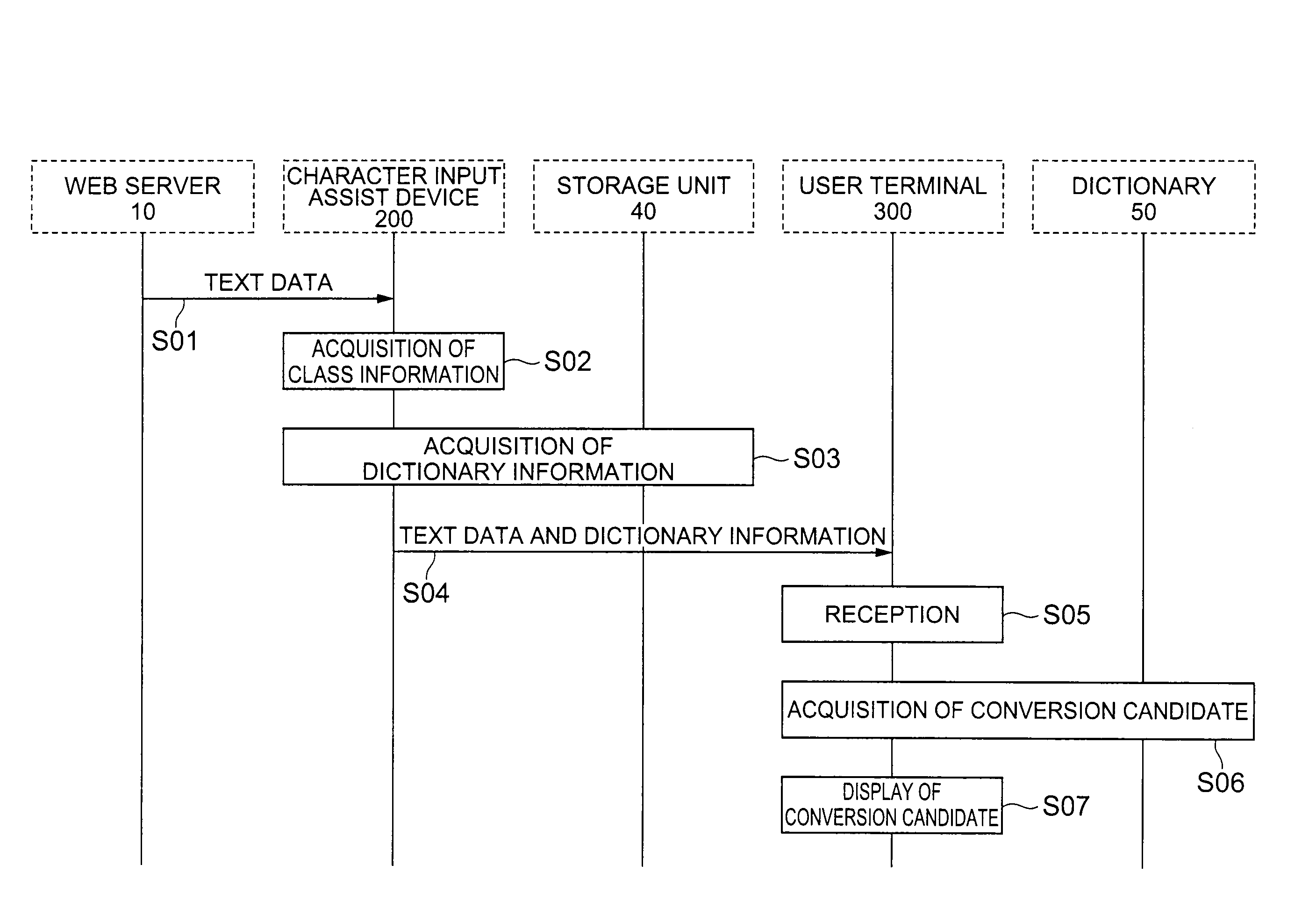 Character input assist method, character input assist system, character input assist program, user terminal, character conversion method and character conversion program