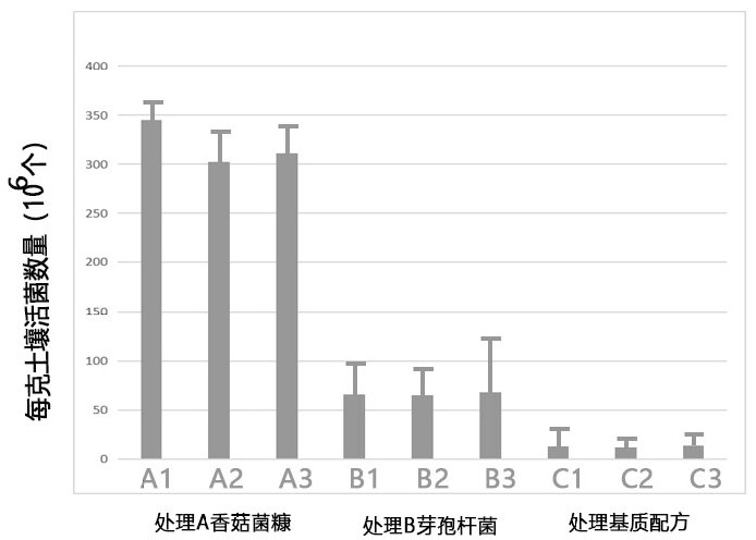 Novel shiitake mushroom bran fertilizer