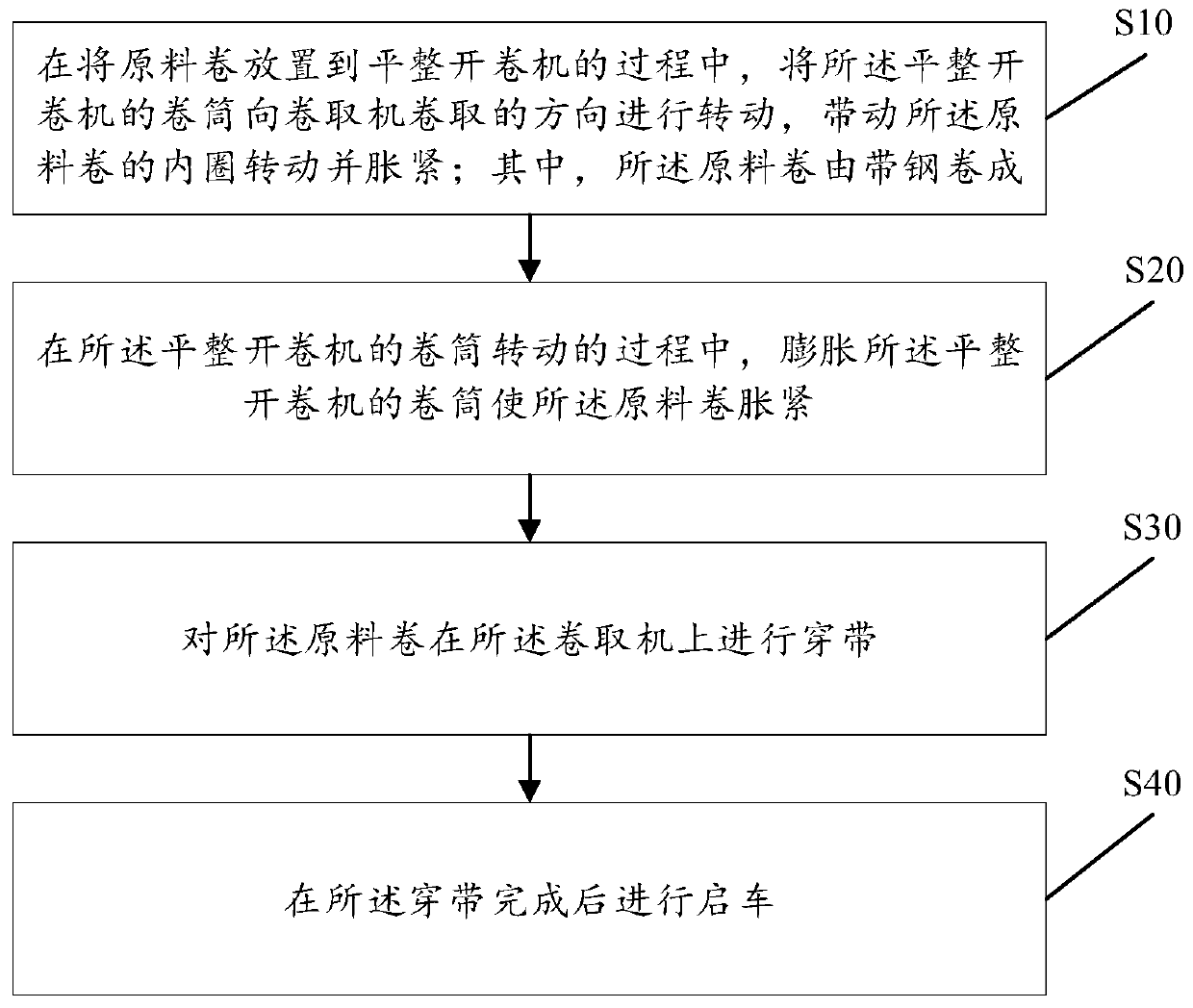 Prevention method for bruise of strip steel in hot rolling smoothing line