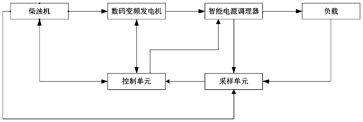 Start and power supply/backup power supply control system for diesel generators