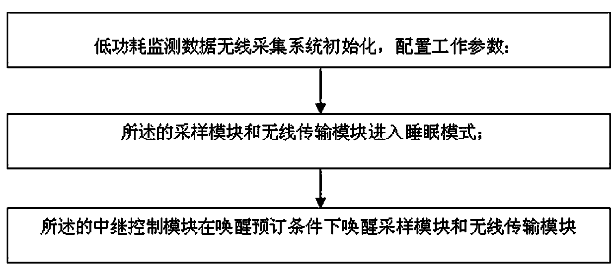 Low-power-consumption monitoring data wireless acquisition system and method