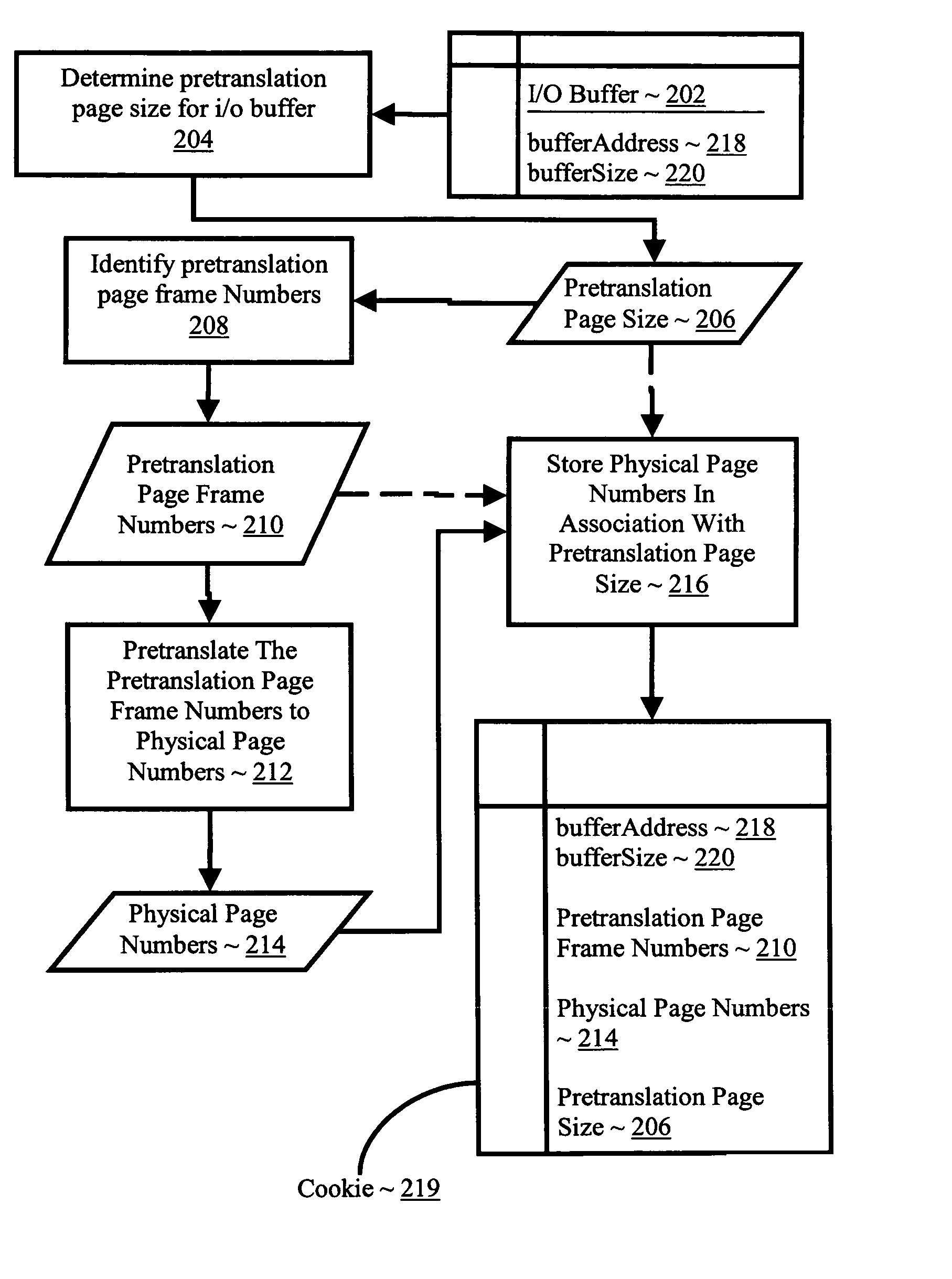 Pretranslating input/output buffers in environments with multiple page sizes