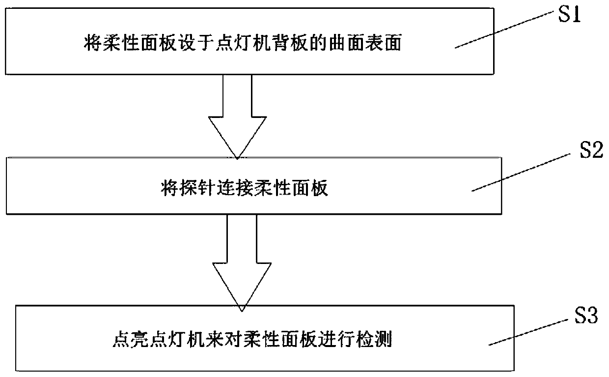 A detection device and detection method for a flexible panel