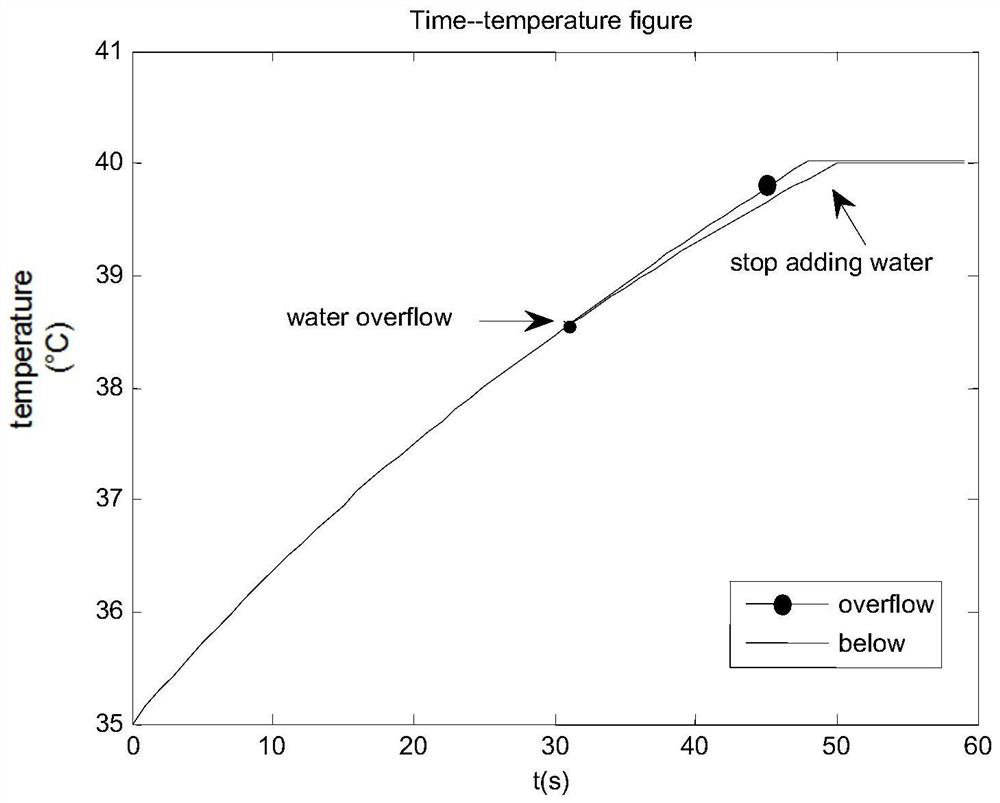 A method for constructing and using a mathematical model for saving hot water for bathing