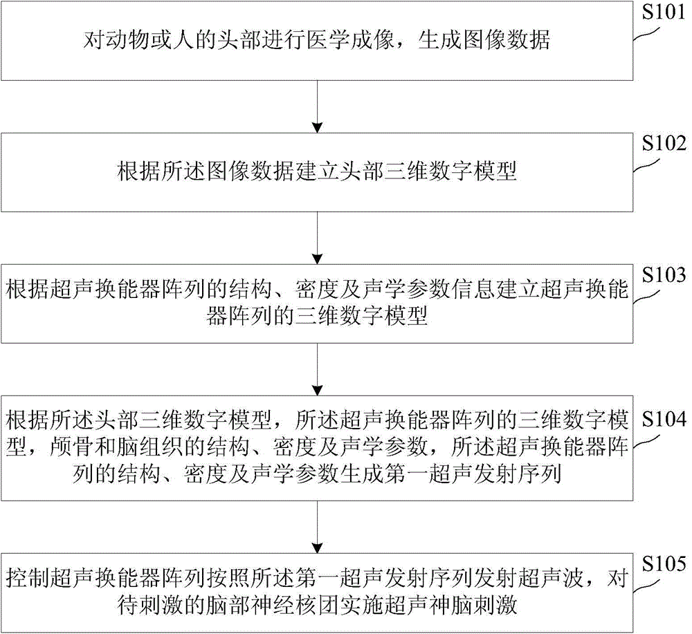 Ultrasound deep brain stimulation method and system