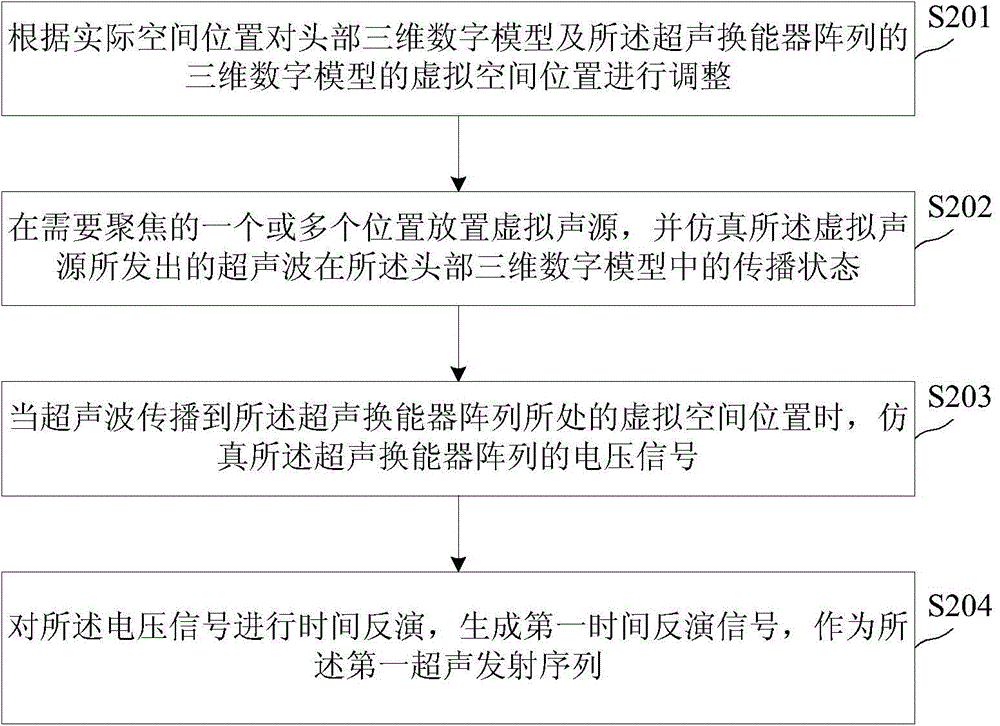 Ultrasound deep brain stimulation method and system