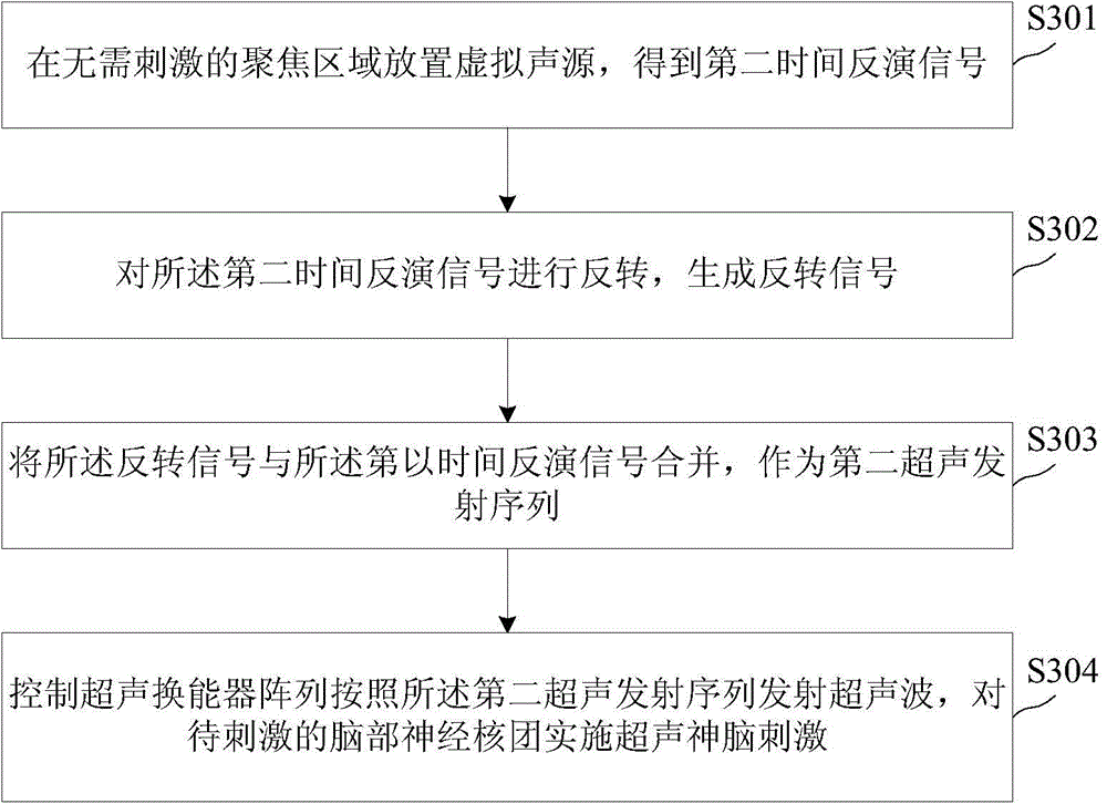 Ultrasound deep brain stimulation method and system