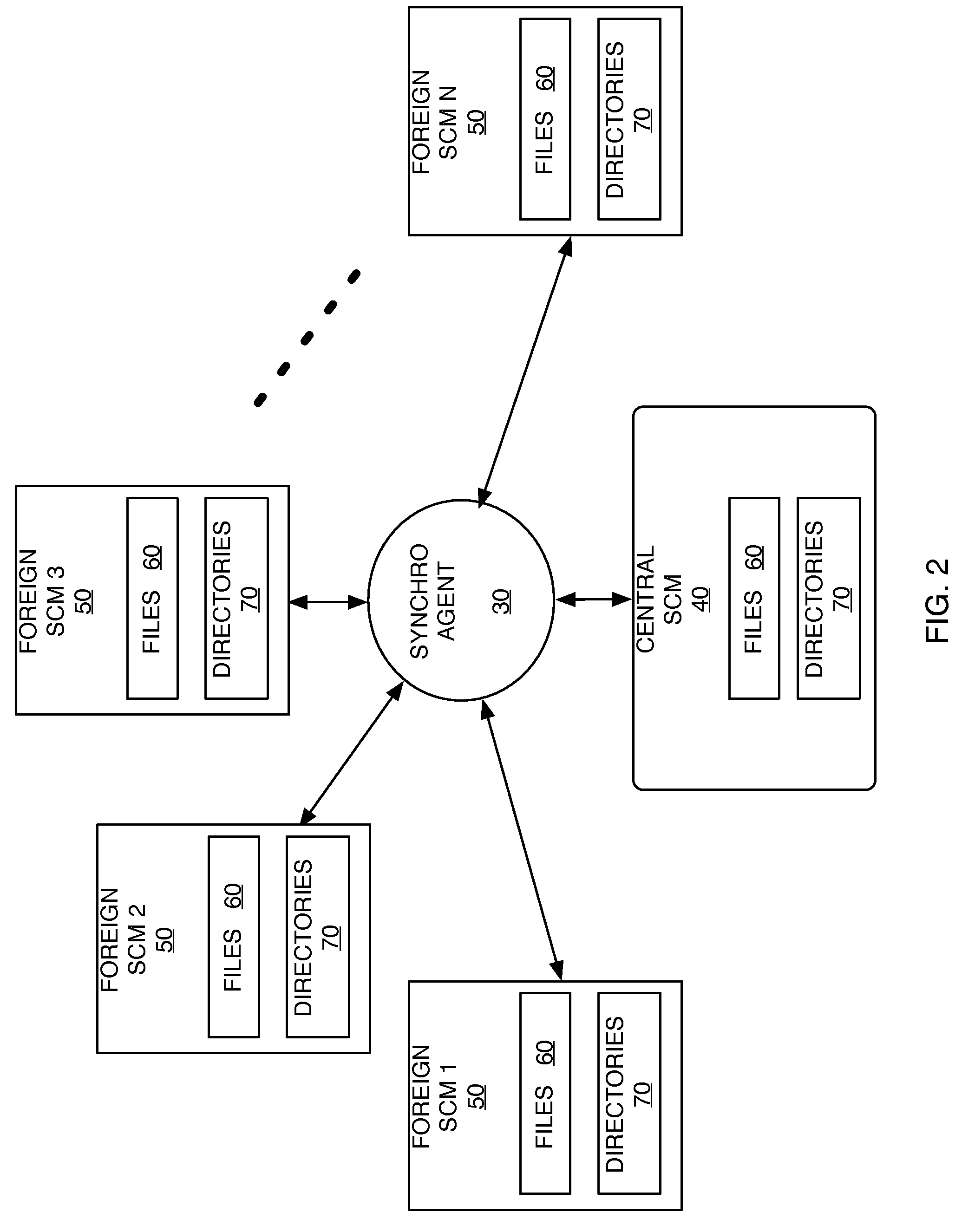 Synchronizing codes from multiple software configuration management systems