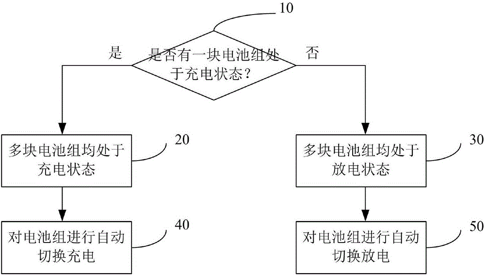 Method and system for achieving automatic switching of multiple electric car battery packs