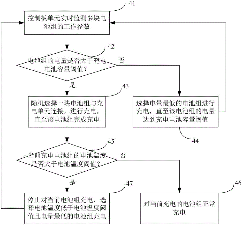 Method and system for achieving automatic switching of multiple electric car battery packs