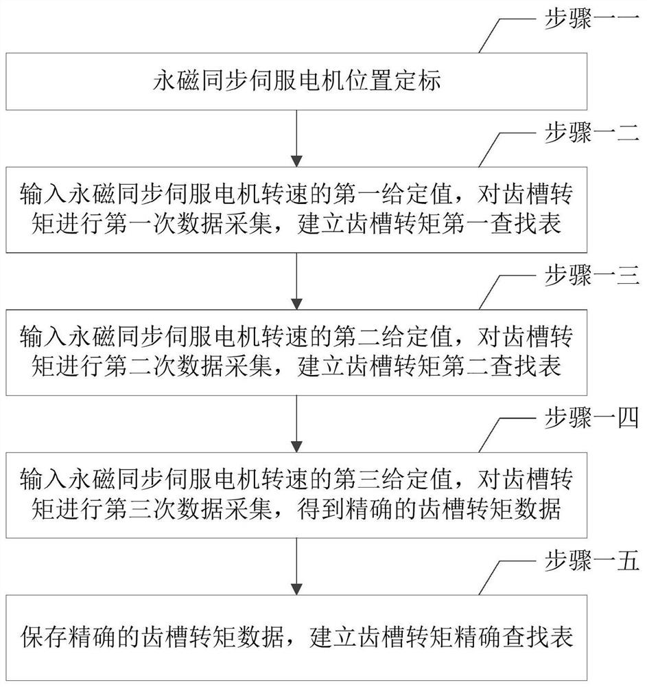 Cogging torque compensation method of permanent magnet synchronous servo motor