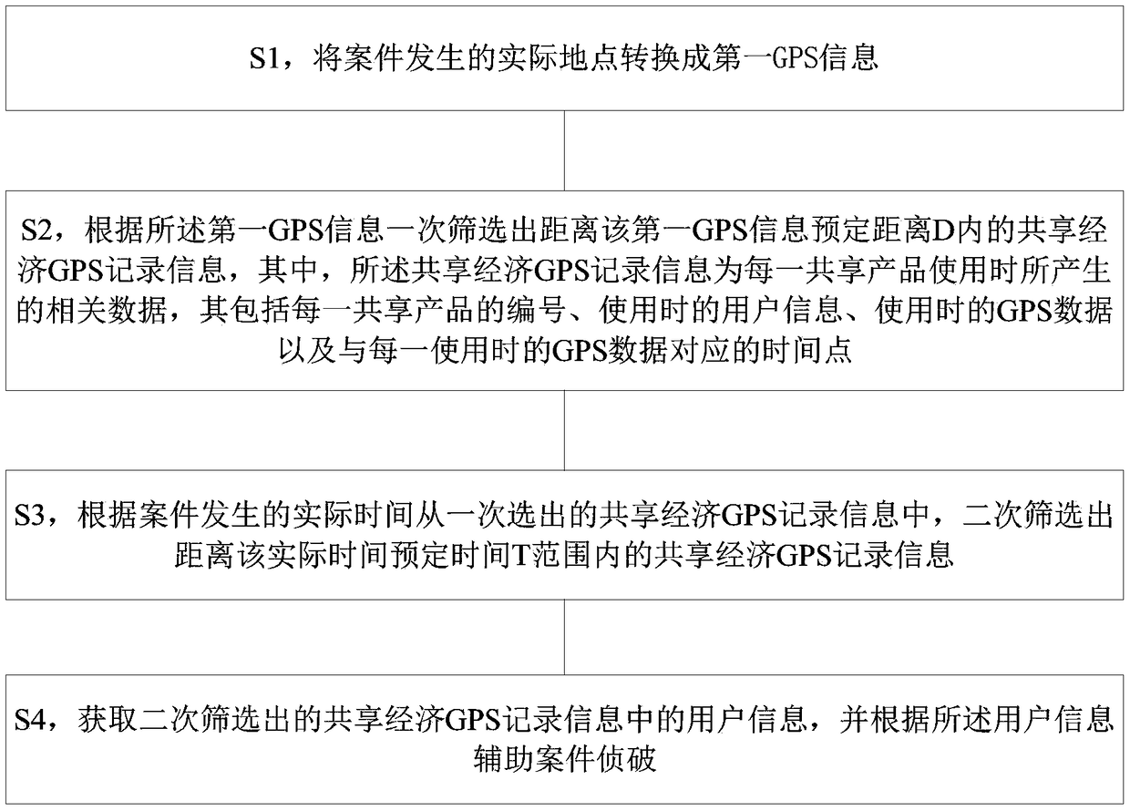 Data acquisition method and system based on shared economic GPS big data