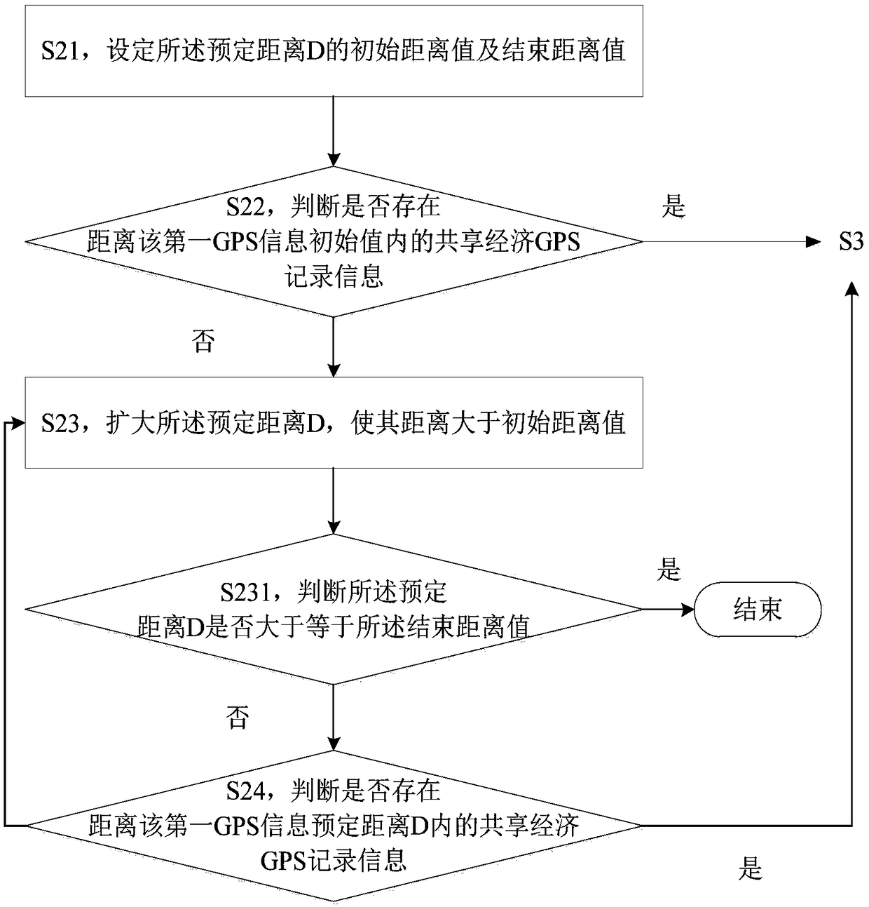 Data acquisition method and system based on shared economic GPS big data