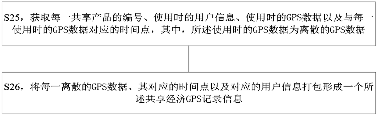 Data acquisition method and system based on shared economic GPS big data