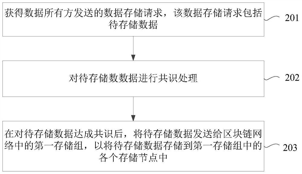 Data storage method and device based on blockchain network