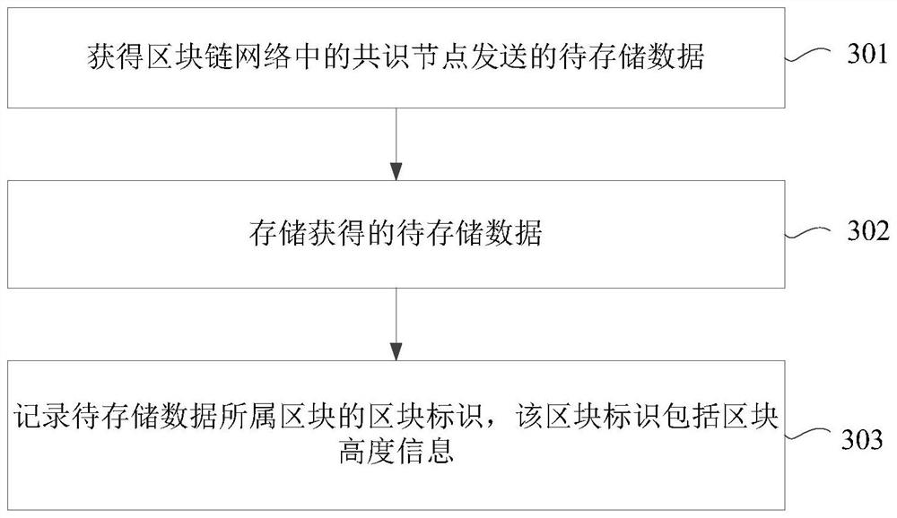 Data storage method and device based on blockchain network