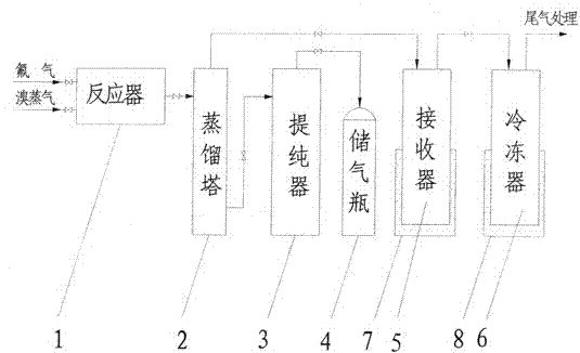 Method for preparing bromine trifluoride