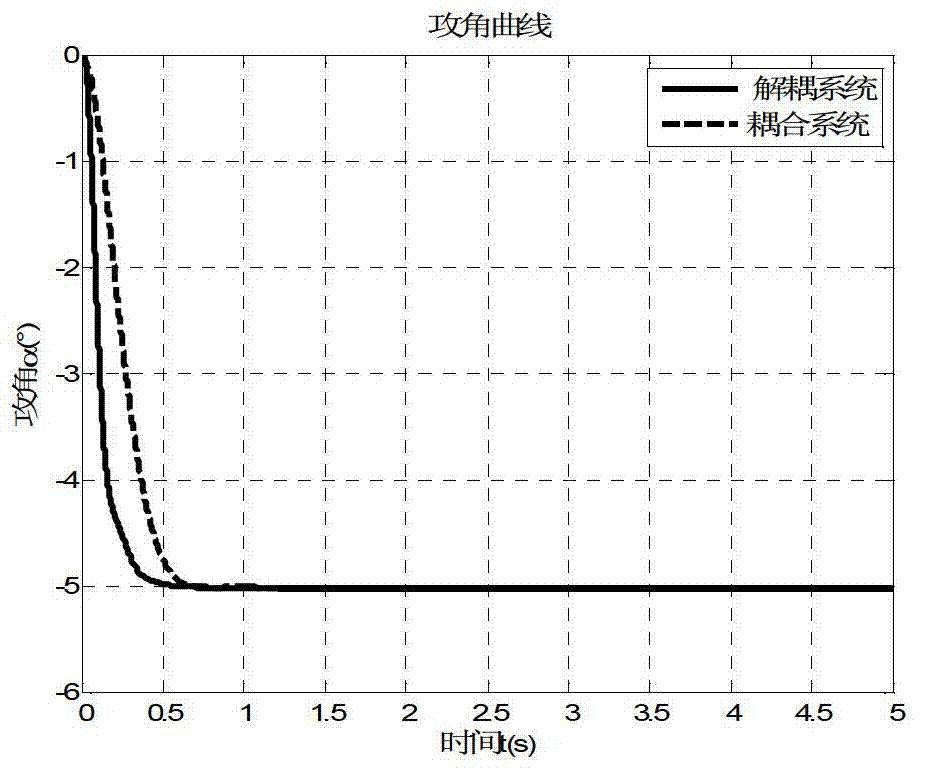 Decoupling method of air vehicle pneumatic strong coupling