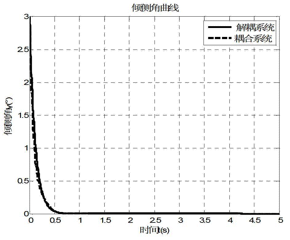 Decoupling method of air vehicle pneumatic strong coupling