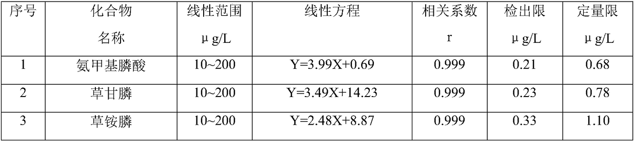 Gas chromatography method of measuring trace glufosinate ammonium, glyphosate and aminomethylphosphonic acid in drinking water