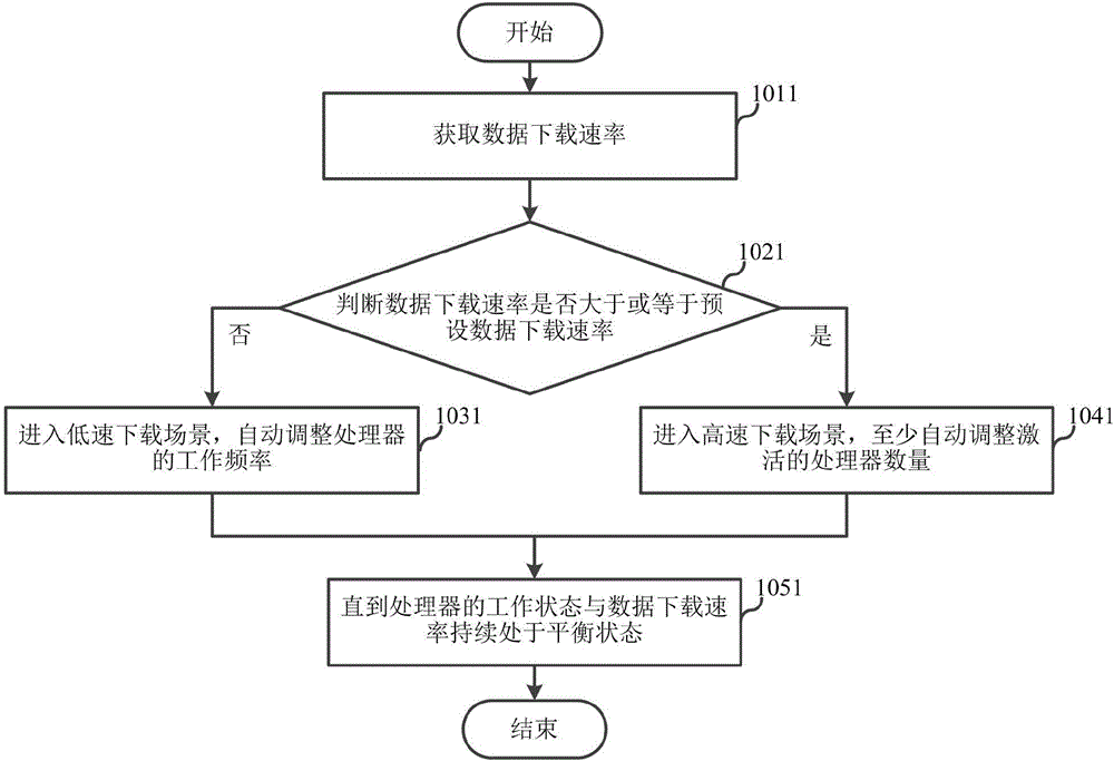 Power consumption control method