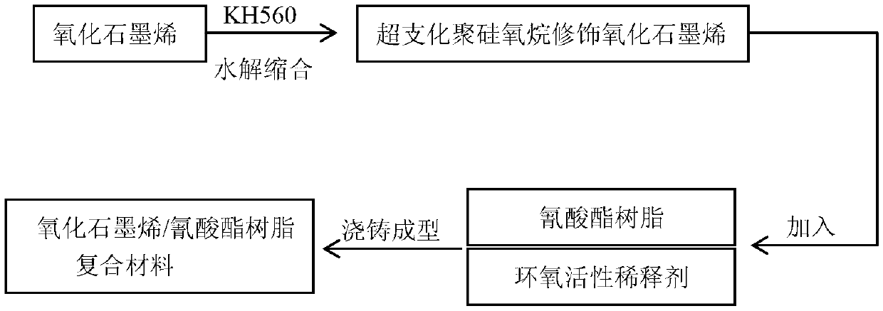 Graphene oxide/cyanate ester composite material and preparation method thereof