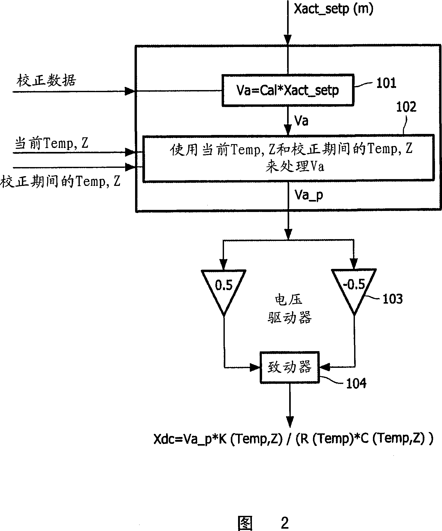 Method and device for sensitivity compensation