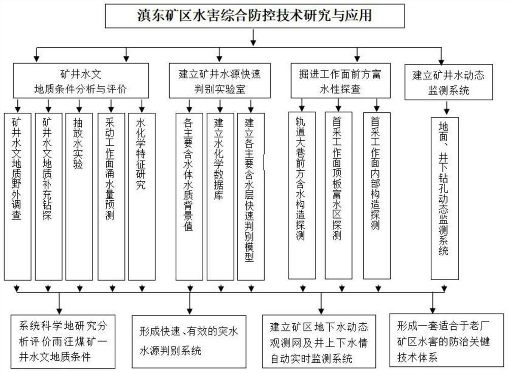 Mine water source rapid discrimination method, hydrological monitoring system, equipment and storage medium