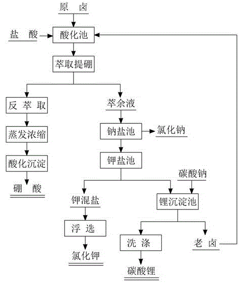 A method for comprehensive utilization of potassium, boron and lithium in carbonate-type salt lake brine