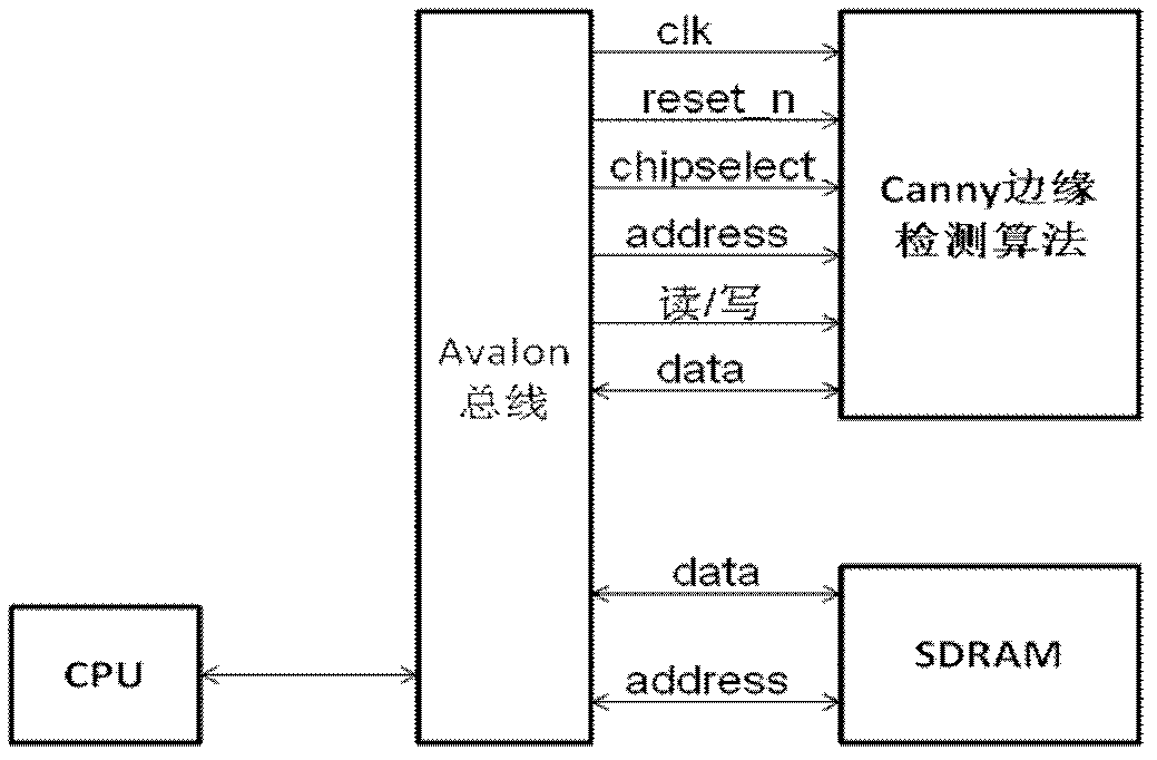 Image acquiring and processing method based on FPGA (field programmable gate array) serving as control core