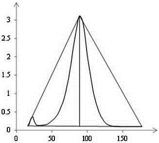 Normalization method for multi-feature point constraint histogram of remote sensing image color normalization