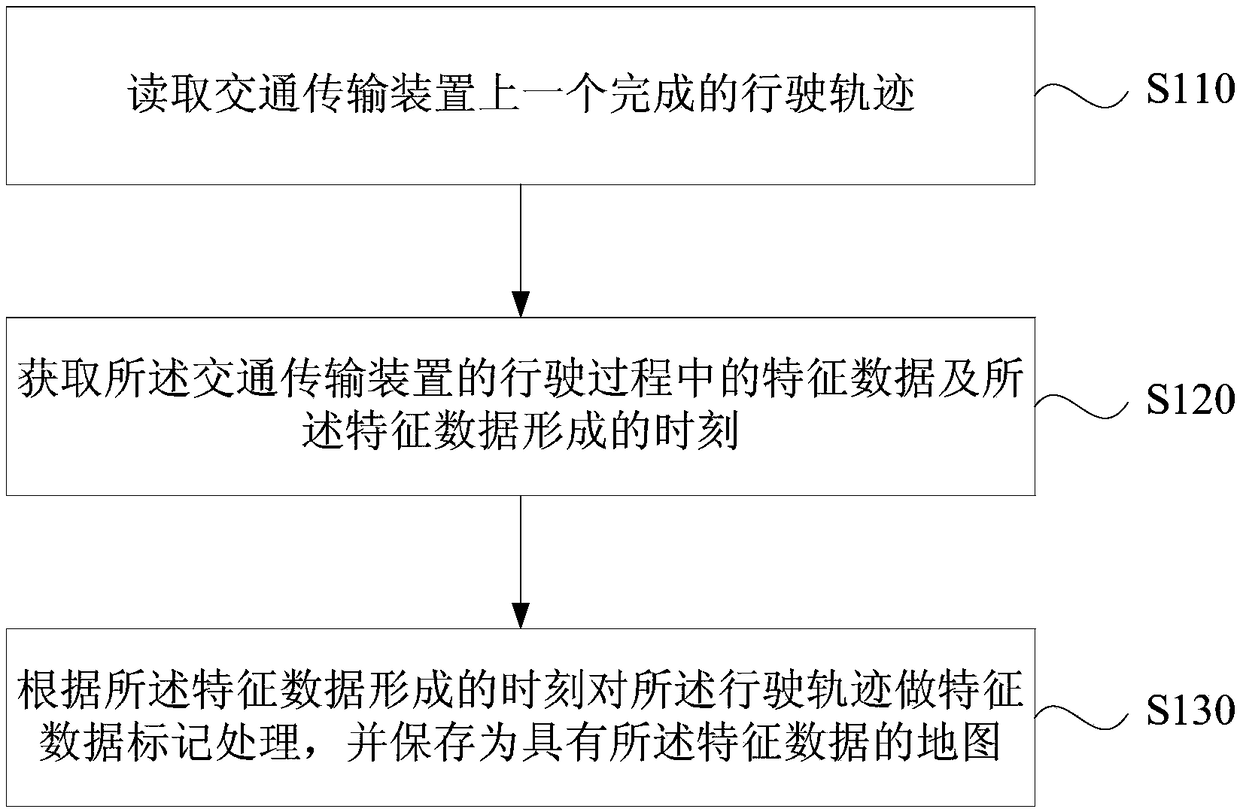 Map forming method, use method, device, terminal and storage medium