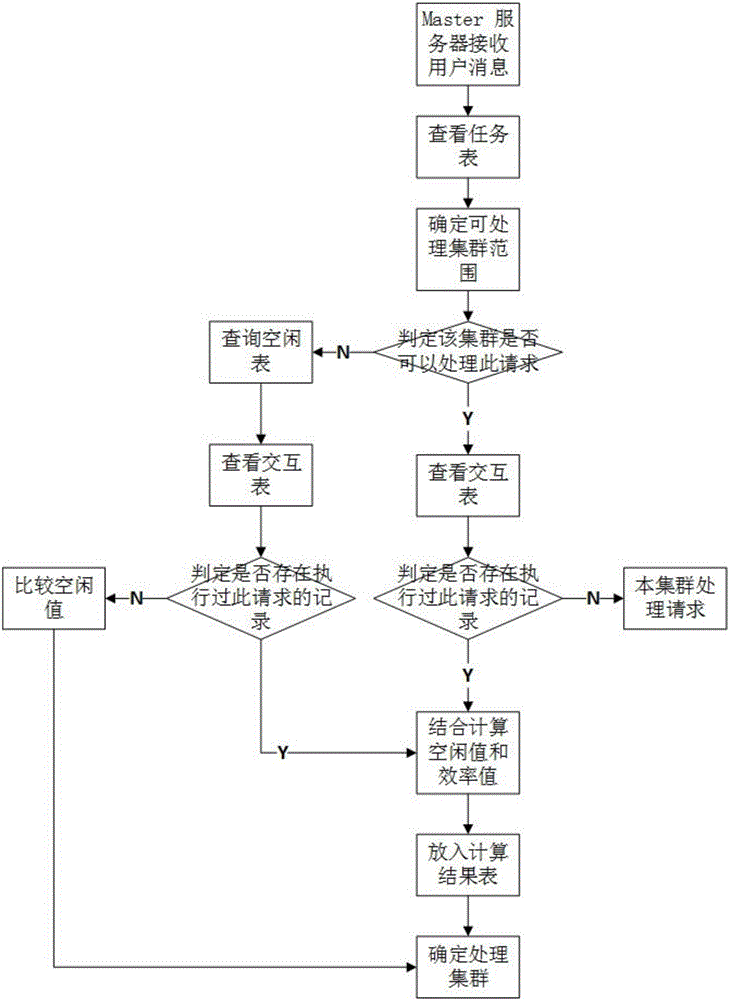 Parallel scheduling system and method for distributed cluster load balancing