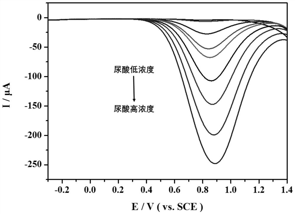 Electrochemical sensor capable of simultaneously detecting glucose and uric acid