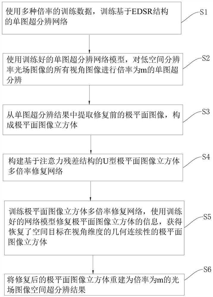 Light field image multi-magnification spatial super-resolution method and device