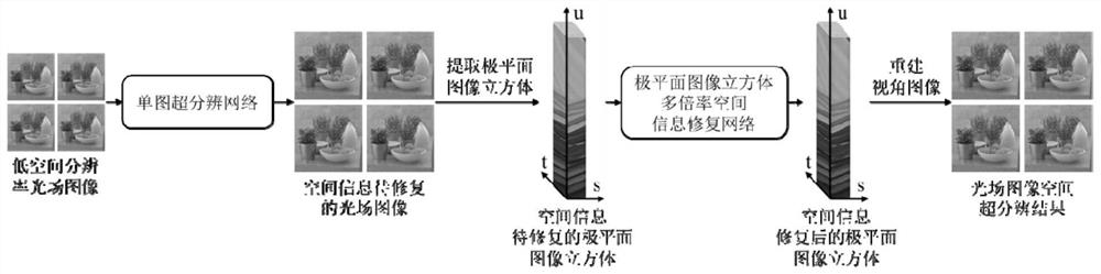 Light field image multi-magnification spatial super-resolution method and device