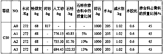 Concrete prepared from artificial sand and stone powder