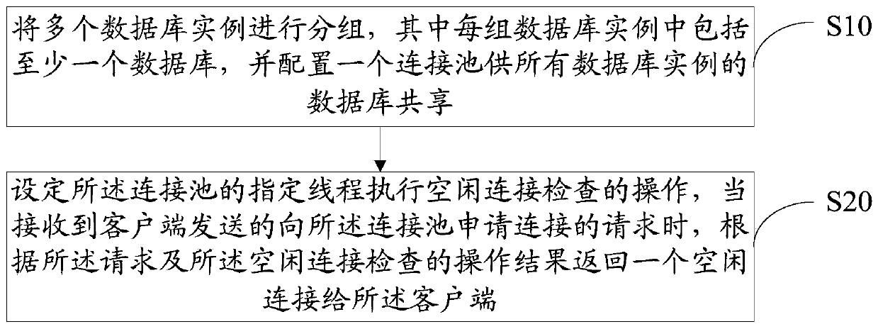 Distributed database connection method and device