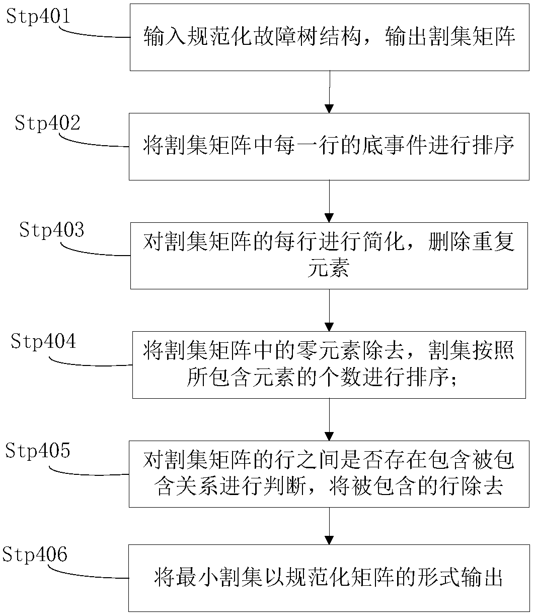 Washhouse carrying equipment fault diagnosis method based on fault tree