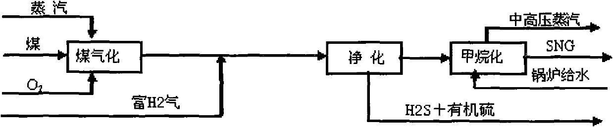 Method for producing synthetic natural gas SNG from coal and processing installation thereof