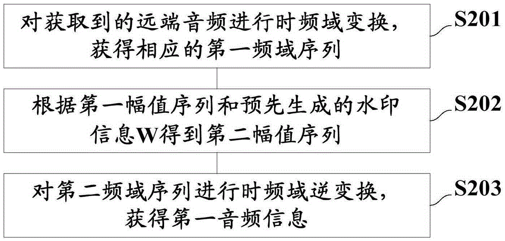 Digital watermark based echo inhibition method and system