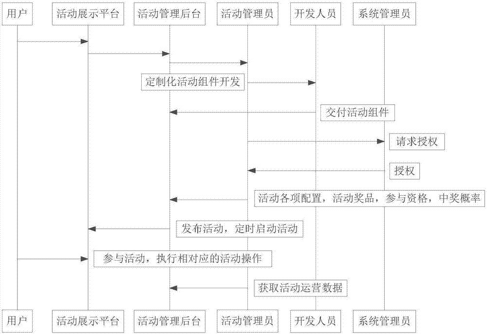 Customized component configured activity management display platform and method