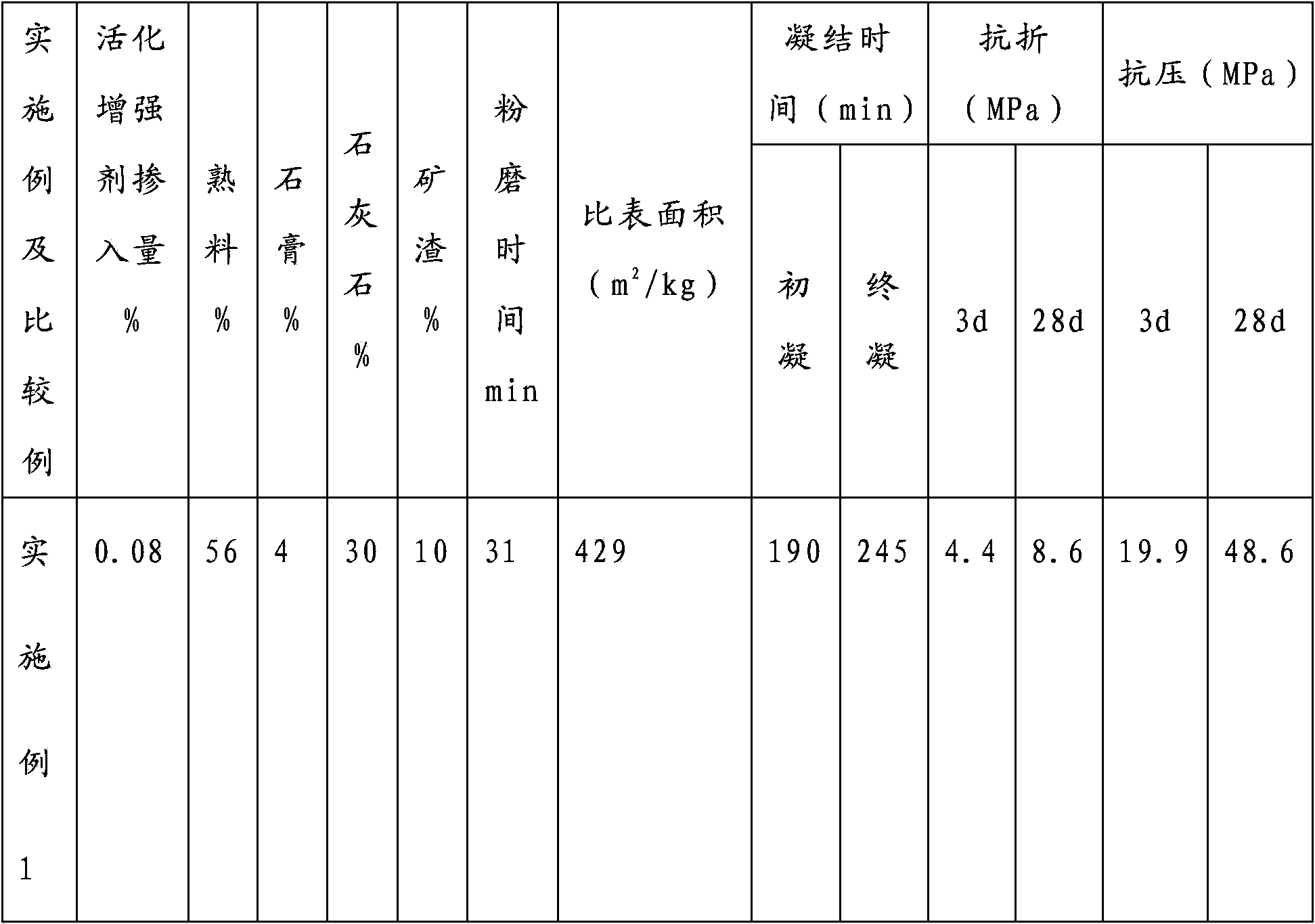 Activation strengthening agent applied to cement with high-volume limestone