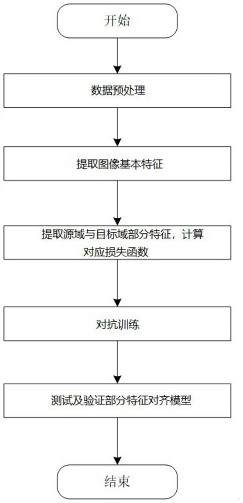 A Multi-source Domain Adaptive Model and Method Based on Partial Feature Alignment