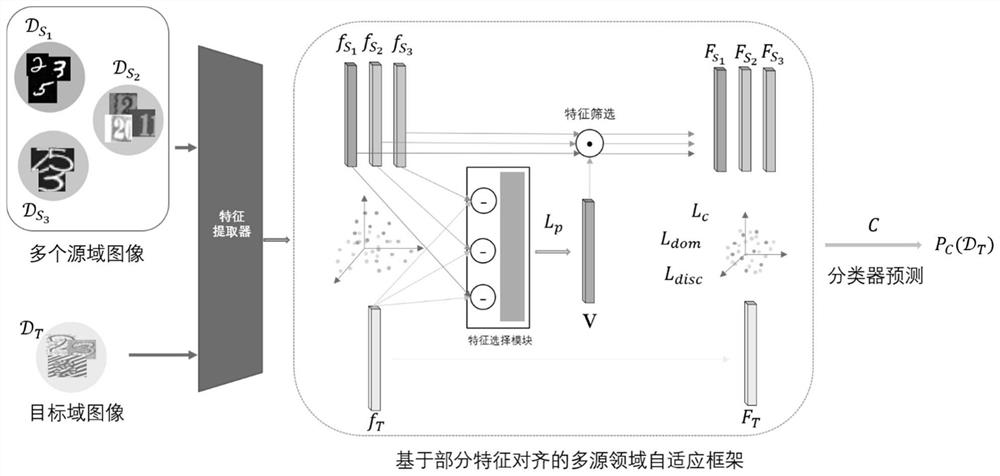 A Multi-source Domain Adaptive Model and Method Based on Partial Feature Alignment