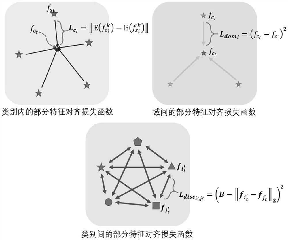 A Multi-source Domain Adaptive Model and Method Based on Partial Feature Alignment